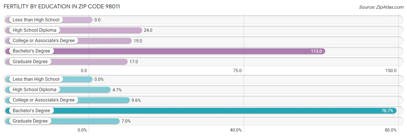 Female Fertility by Education Attainment in Zip Code 98011