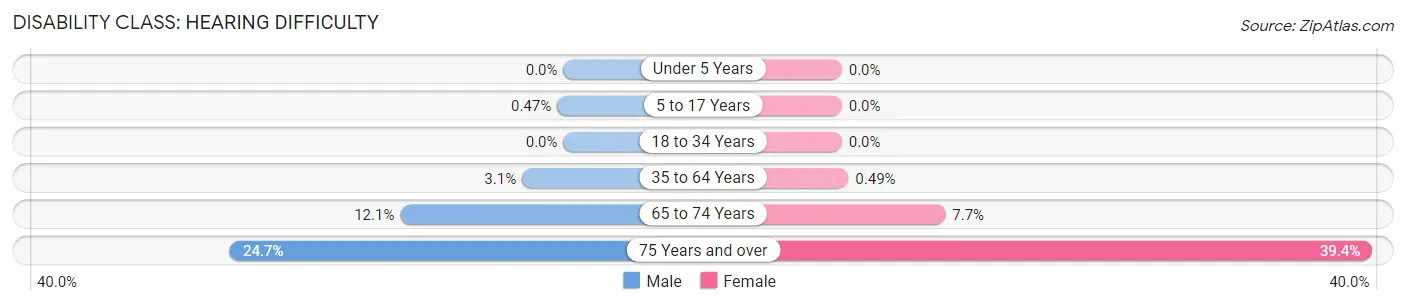 Disability in Zip Code 98011: <span>Hearing Difficulty</span>