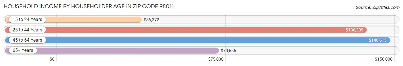 Household Income by Householder Age in Zip Code 98011