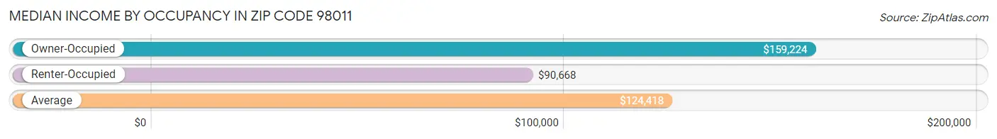 Median Income by Occupancy in Zip Code 98011