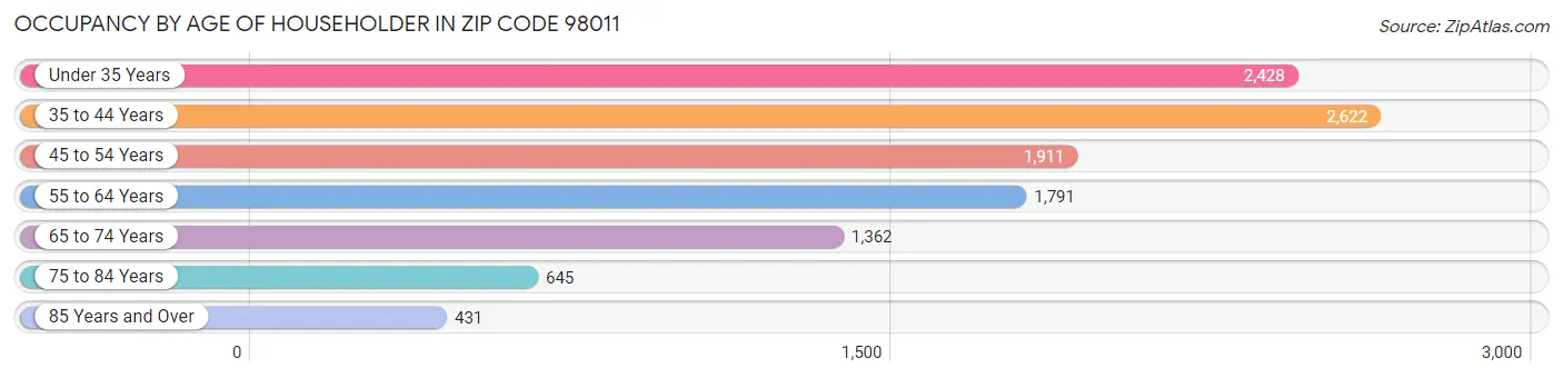 Occupancy by Age of Householder in Zip Code 98011