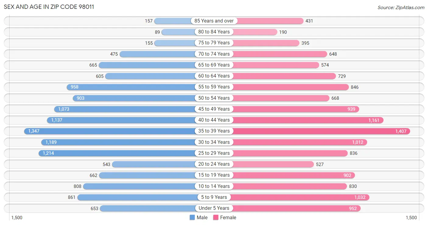 Sex and Age in Zip Code 98011