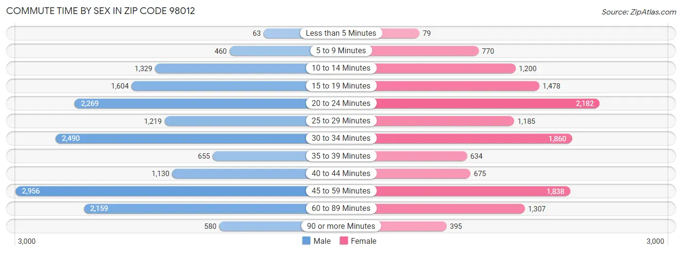 Commute Time by Sex in Zip Code 98012