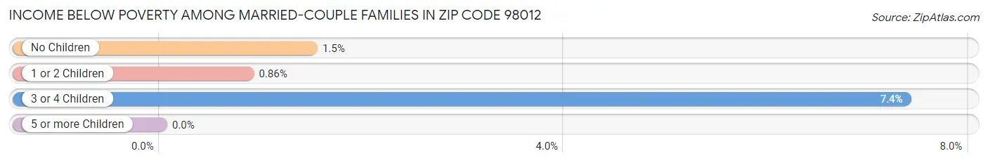 Income Below Poverty Among Married-Couple Families in Zip Code 98012