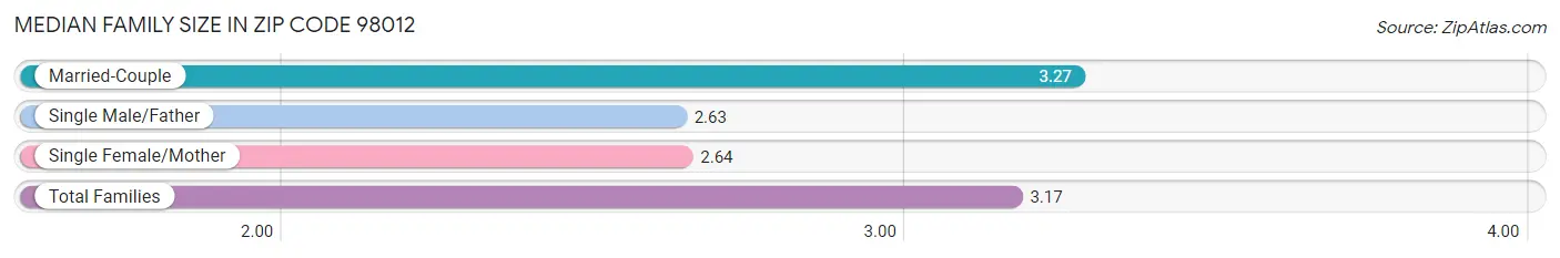 Median Family Size in Zip Code 98012