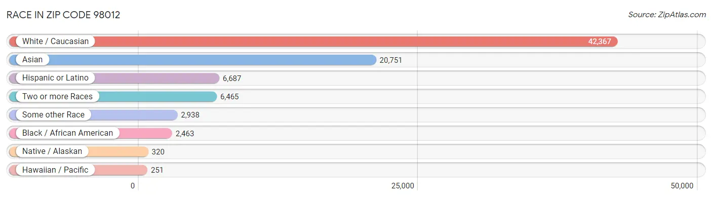 Race in Zip Code 98012