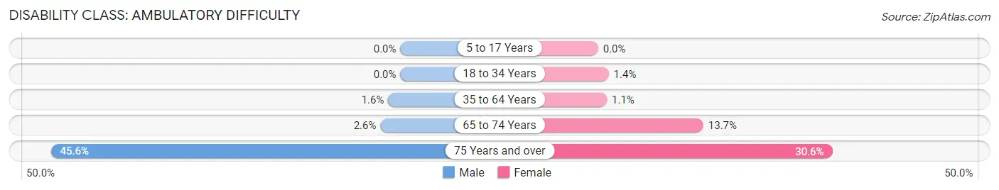 Disability in Zip Code 98014: <span>Ambulatory Difficulty</span>