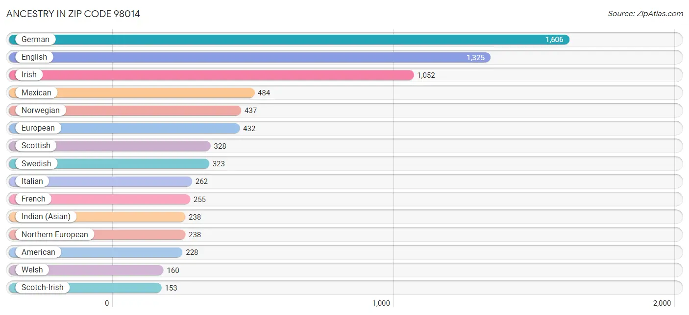 Ancestry in Zip Code 98014