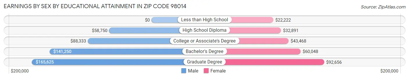 Earnings by Sex by Educational Attainment in Zip Code 98014