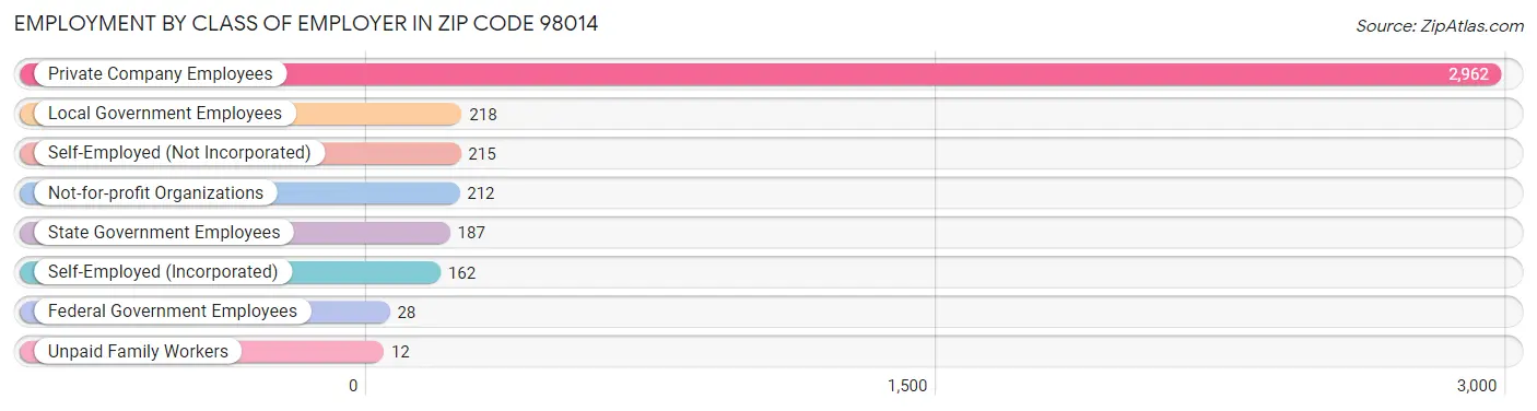 Employment by Class of Employer in Zip Code 98014