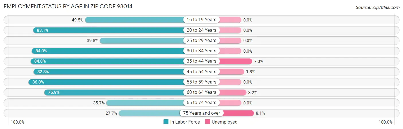 Employment Status by Age in Zip Code 98014