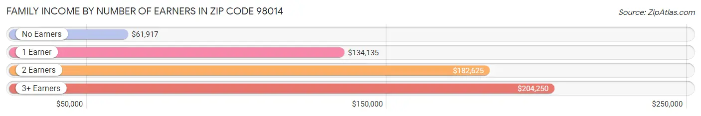 Family Income by Number of Earners in Zip Code 98014