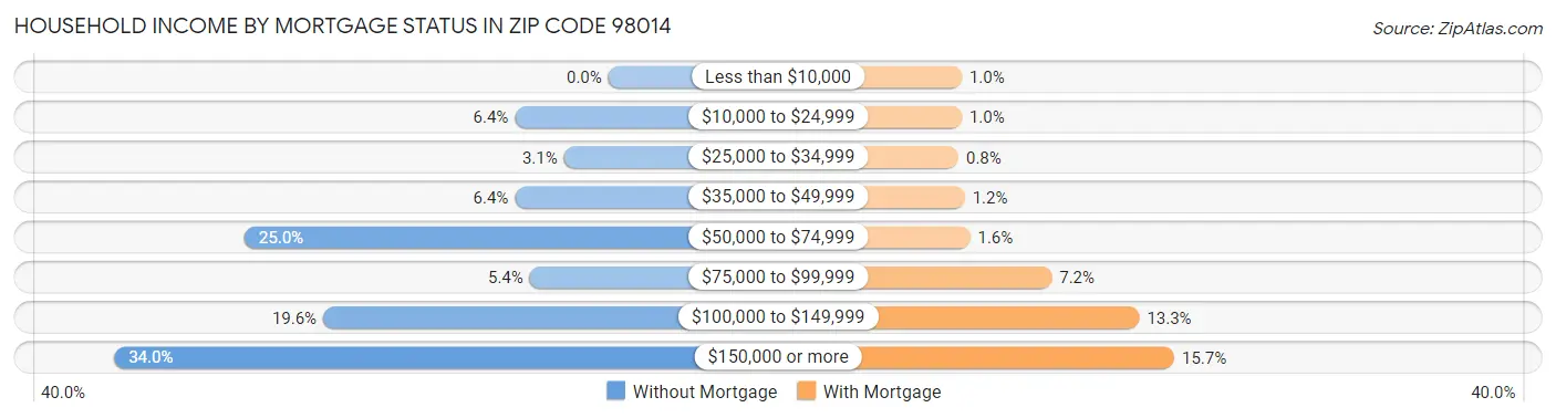 Household Income by Mortgage Status in Zip Code 98014