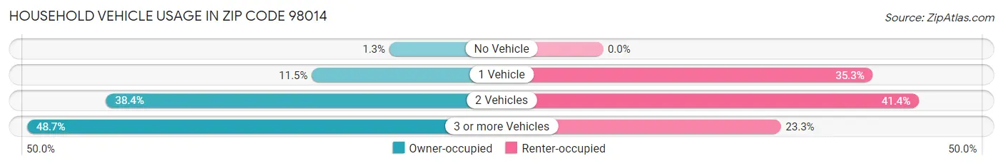 Household Vehicle Usage in Zip Code 98014