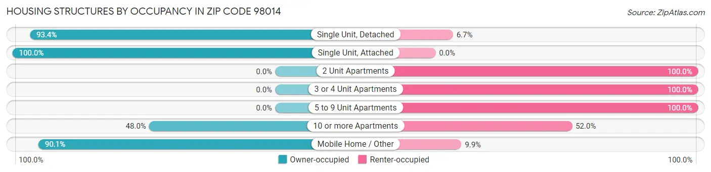 Housing Structures by Occupancy in Zip Code 98014