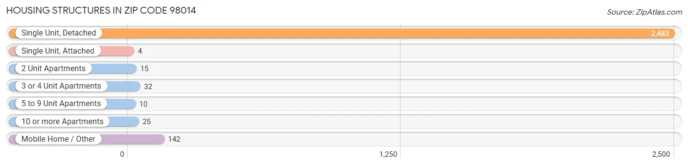 Housing Structures in Zip Code 98014
