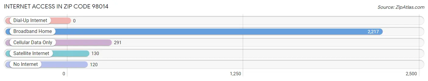 Internet Access in Zip Code 98014