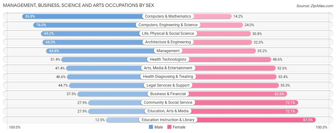Management, Business, Science and Arts Occupations by Sex in Zip Code 98014