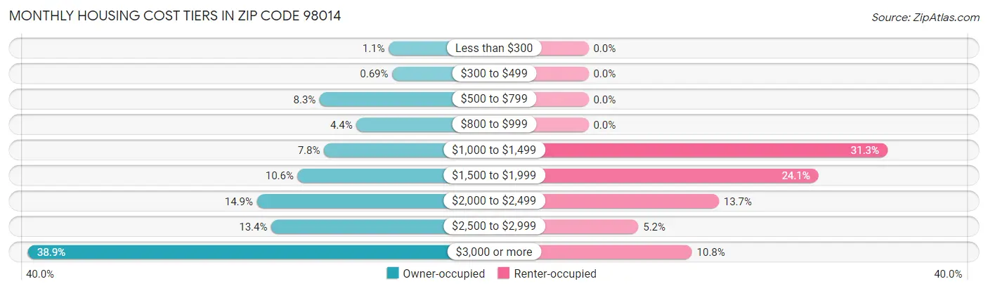 Monthly Housing Cost Tiers in Zip Code 98014