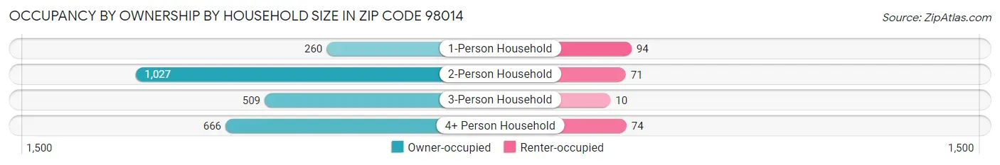 Occupancy by Ownership by Household Size in Zip Code 98014