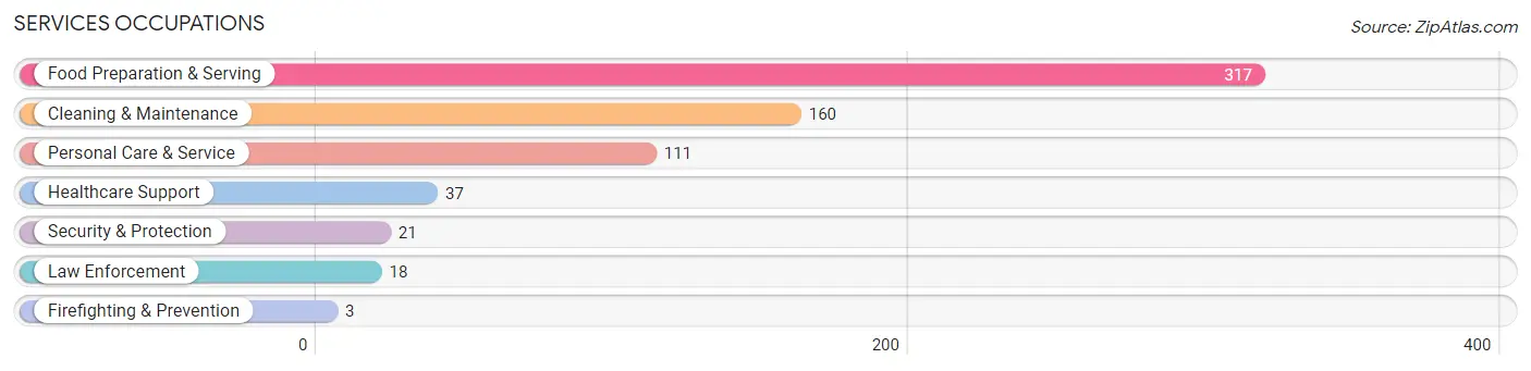 Services Occupations in Zip Code 98014