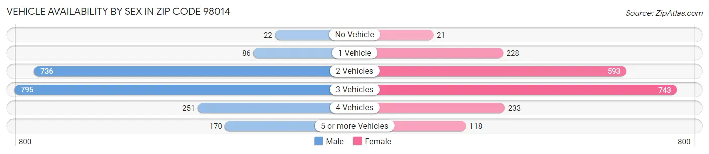 Vehicle Availability by Sex in Zip Code 98014