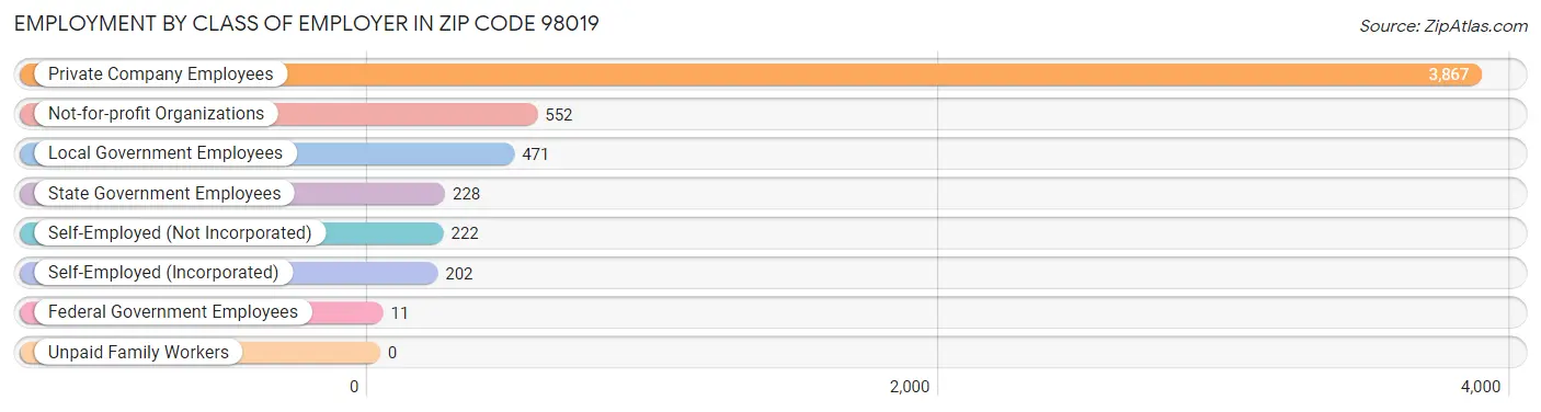 Employment by Class of Employer in Zip Code 98019