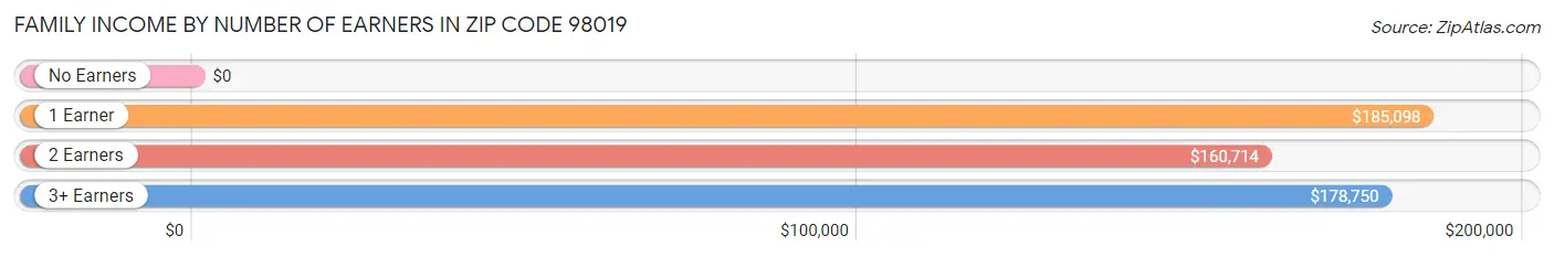 Family Income by Number of Earners in Zip Code 98019