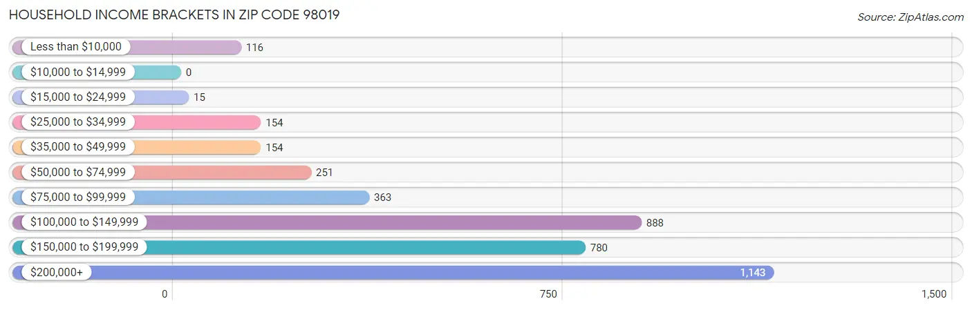 Household Income Brackets in Zip Code 98019