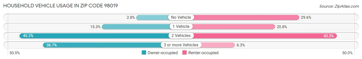 Household Vehicle Usage in Zip Code 98019