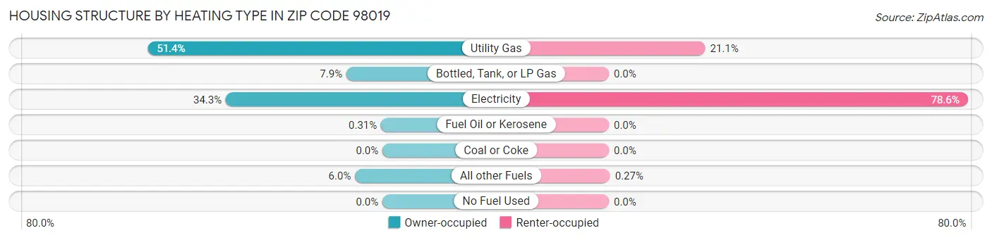 Housing Structure by Heating Type in Zip Code 98019