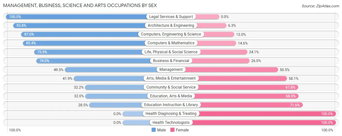 Management, Business, Science and Arts Occupations by Sex in Zip Code 98019