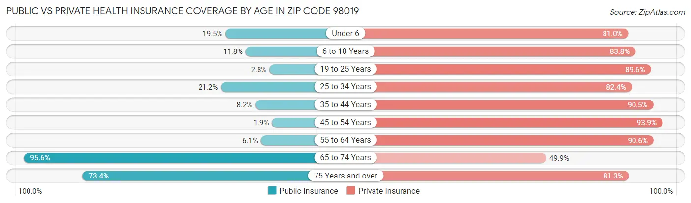 Public vs Private Health Insurance Coverage by Age in Zip Code 98019
