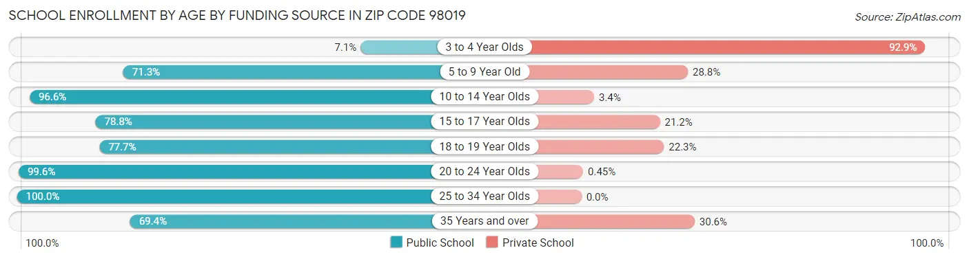 School Enrollment by Age by Funding Source in Zip Code 98019