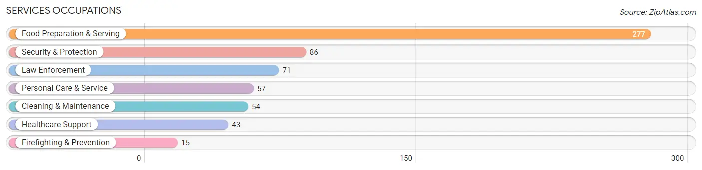 Services Occupations in Zip Code 98019