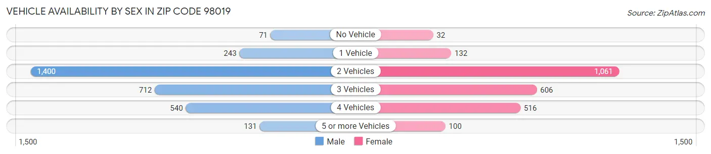 Vehicle Availability by Sex in Zip Code 98019