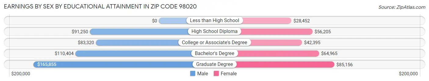 Earnings by Sex by Educational Attainment in Zip Code 98020