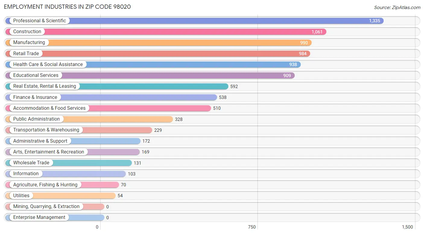 Employment Industries in Zip Code 98020