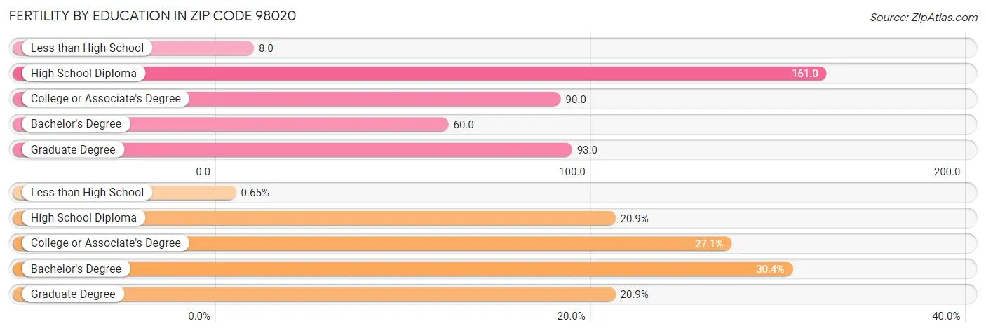 Female Fertility by Education Attainment in Zip Code 98020