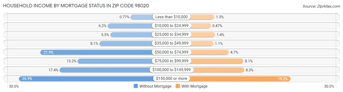 Household Income by Mortgage Status in Zip Code 98020