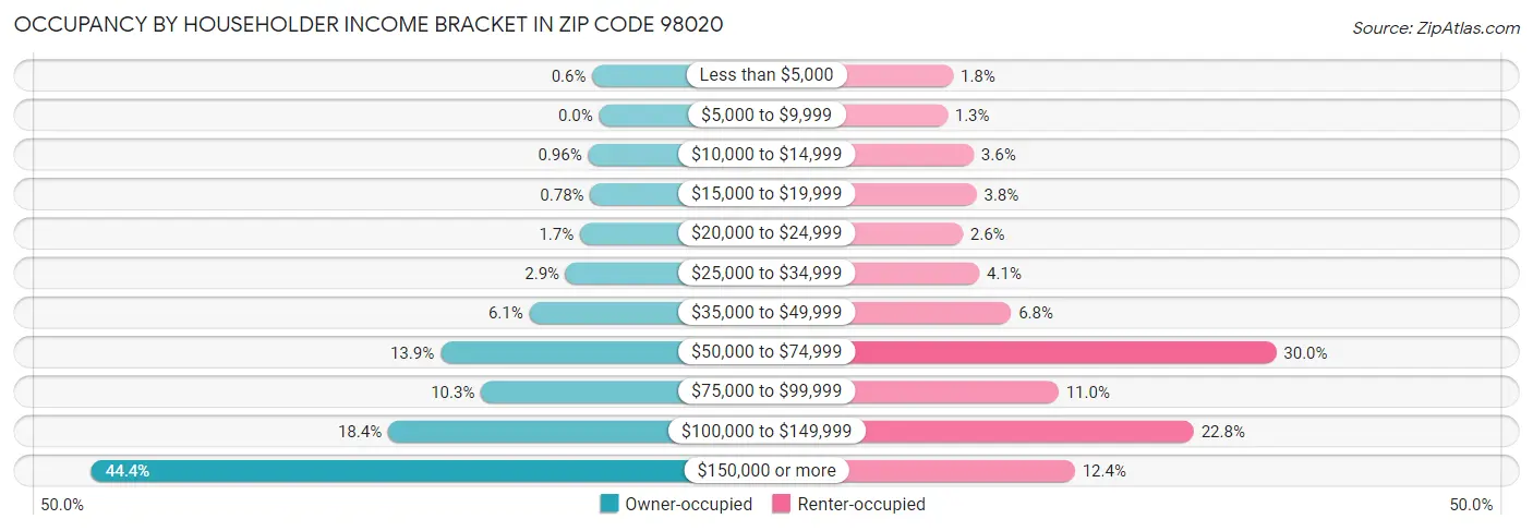 Occupancy by Householder Income Bracket in Zip Code 98020