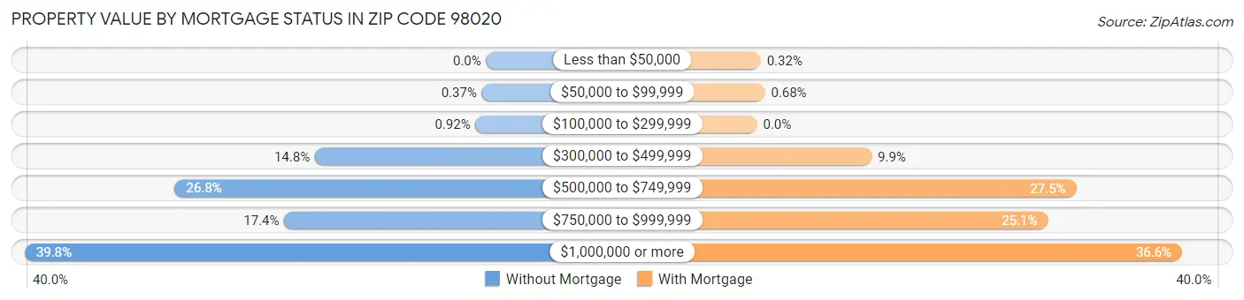 Property Value by Mortgage Status in Zip Code 98020