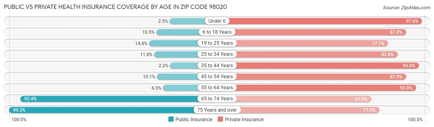 Public vs Private Health Insurance Coverage by Age in Zip Code 98020