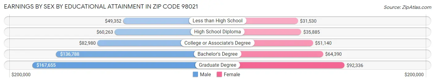 Earnings by Sex by Educational Attainment in Zip Code 98021
