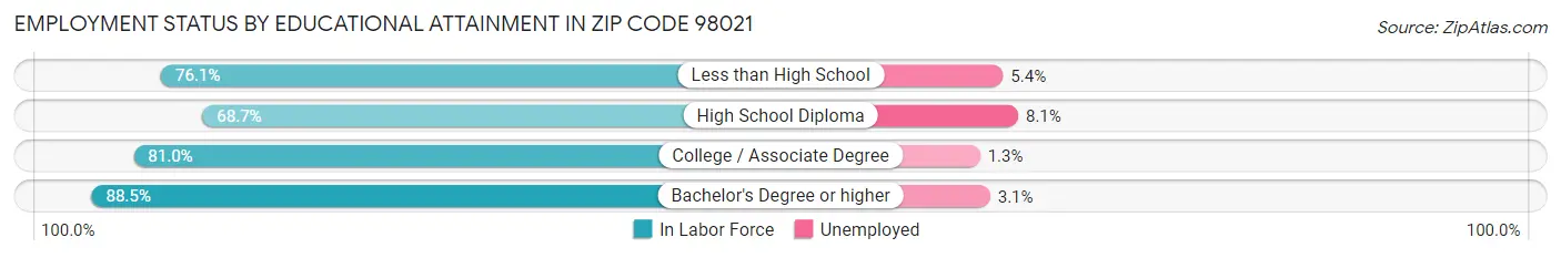 Employment Status by Educational Attainment in Zip Code 98021