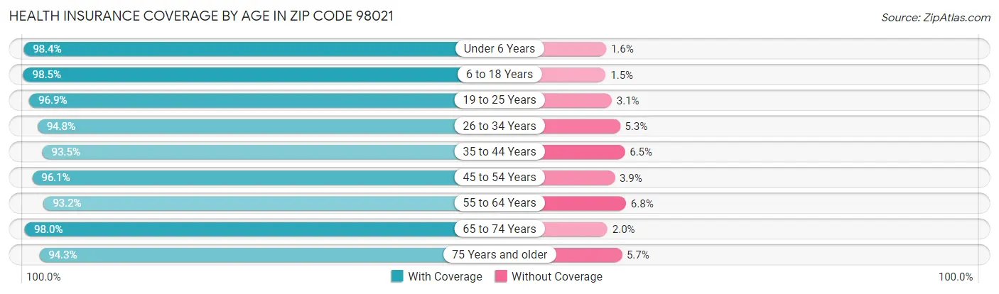 Health Insurance Coverage by Age in Zip Code 98021