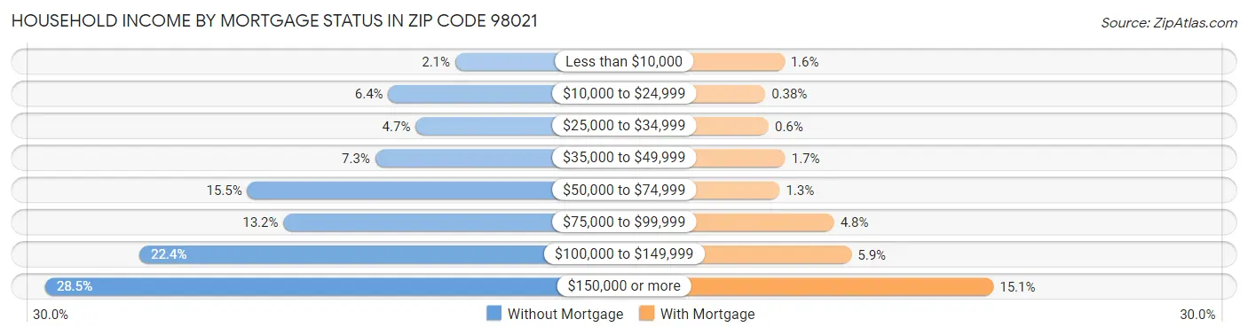 Household Income by Mortgage Status in Zip Code 98021