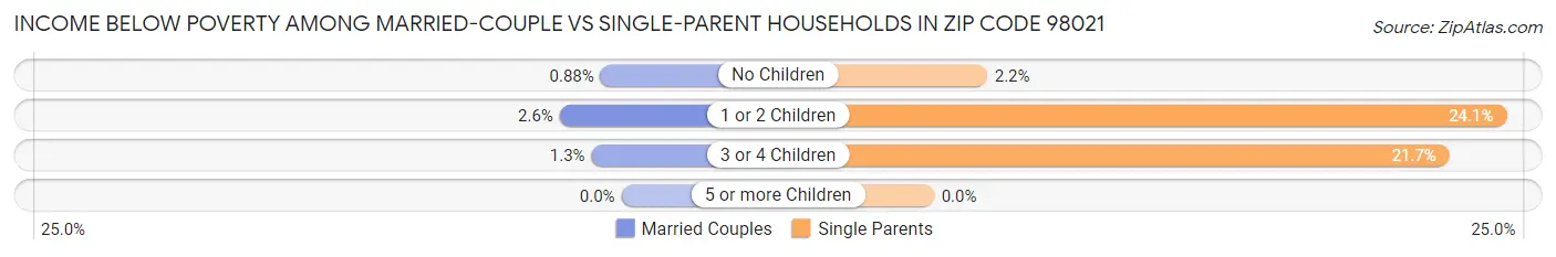 Income Below Poverty Among Married-Couple vs Single-Parent Households in Zip Code 98021