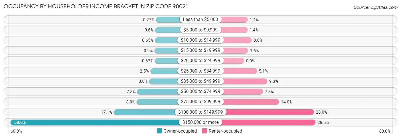 Occupancy by Householder Income Bracket in Zip Code 98021