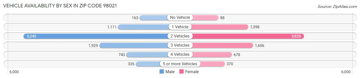Vehicle Availability by Sex in Zip Code 98021